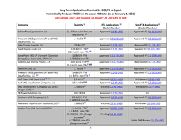 Long Term Applications Received by DOE/FE to Export Domestically