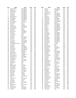 Girls Name Team Time Year Boys Name Team Time