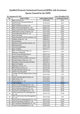 Qualified Domestic Institutional Investors(Qdiis) with Investment Quotas Granted by the SAFE