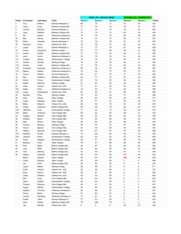 Men's Golf Conference Scores 2021