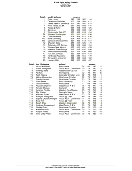 Finish Top 20 Schools Scores 1 Point Loma 297 285 582 +6 2 Oklahoma