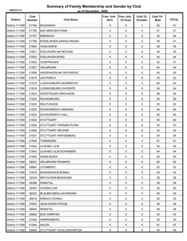 Summary of Family Membership and Gender by Club MBR0018 As of December, 2009 Club Fam