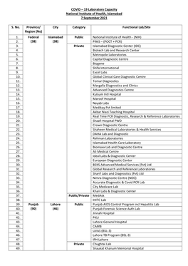 19 Laboratory Capacity National Institute of Health, Islamabad 7 September 2021