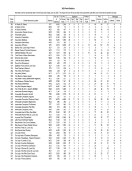 2020 Parish Statistics