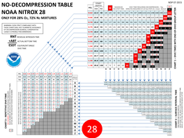 No-Decompression Table Noaa Nitrox 28 Only for 28% O2, 72% N2 Mixtures