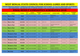 FINAL RESULT GYMNASTICS ACROBATICS 2018 SL STUDENT DISTRICT DATE of FATHER's Age Group Events Position STUDENT NAME SCHOOL NAME CLASS NO