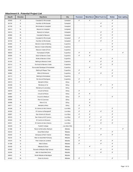 Attachment a - Potential Project List