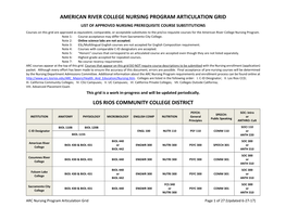 ARC Nursing Program Articulation Grid Page 1 of 27 (Updated 6-27-17) CALIFORNIA COMMUNITY COLLEGES