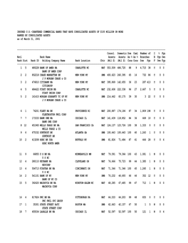 INSURED U.S.-CHARTERED COMMERCIAL BANKS THAT HAVE CONSOLIDATED ASSETS of $100 MILLION OR MORE RANKED by CONSOLIDATED ASSETS As of March 31, 2001