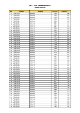 BIL DAERAH MUKIM NO. LOT LUAS (Ha.) 1 TEMERLOH BANGAU 1194