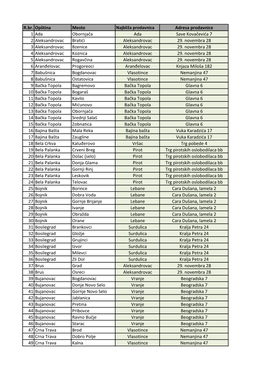 R.Br. Opština Mesto Adresa Prodavnice 1 Ada Obornjača Ada