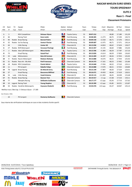 NASCAR WHELEN EURO SERIES TOURS SPEEDWAY ELITE 2 Race 1 - Final Classement Proivisoire