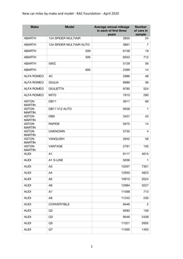 New Car Miles by Make and Model - RAC Foundation - April 2020