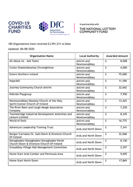 06/08/2020 Organisation Name Local Authority Awarded Amount All Ab