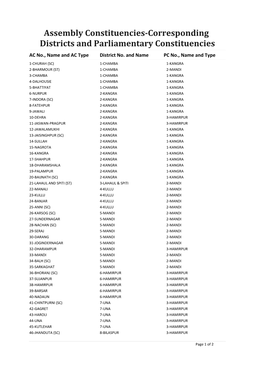 District Wise Ac