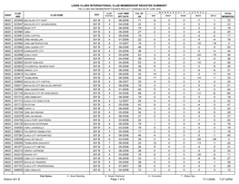 Lions Clubs International Club Membership Register Summary the Clubs and Membership Figures Reflect Changes As of June 2008