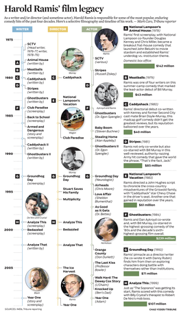 Harold Ramis' Film Legacy