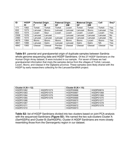 Table S1: Parental and Grandparental Origin of Duplicate Samples Between Sardinia Whole Genome Sequencing Data and HGDP Sardinians