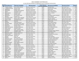 AC-Wise Details of the Winning Candidates and Margin of Win And