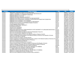 Country Partner Institution City PIC Status