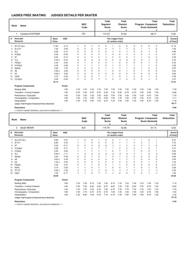 Judges Scores