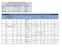 Detail of Disbursement of Interest Free Loan by PPAF Partners on 5-7-2019 at Grass-Root Level