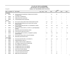 STATE of NEW HAMPSHIRE DEPARTMENT of TRANSPORTATION 19-Apr-04 BUREAU of TRANSPORTATION PLANNING AADT TYPE STATION FC LOCATION Int 1 Int 2 1991 1992 1993 1994 1995