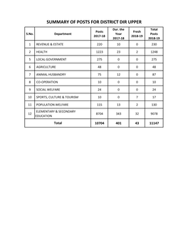 SUMMARY of POSTS for DISTRICT DIR UPPER Dur