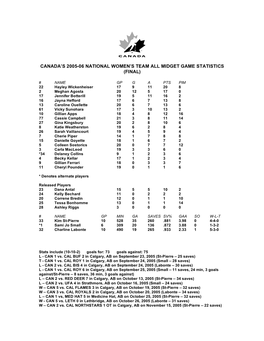 Canada's 2005-06 National Women's Team All Midget Game Statistics
