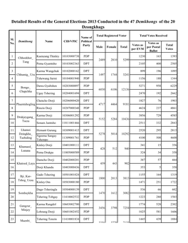 Detailed Results of the General Elections 2013 Conducted in the 47 Demkhongs of the 20 Dzongkhags