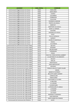 Liste Communes SYTEVOM