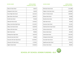 School by School Gonski Funding - Qld