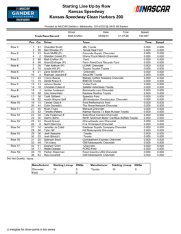 Starting Lineup Dnqs Manufacturer Starting Lineup Dnqs Chevrolet 19 0 Toyota 10 0 Ford 7 0