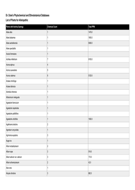 Dr. Duke's Phytochemical and Ethnobotanical Databases List of Plants for Allelopathic