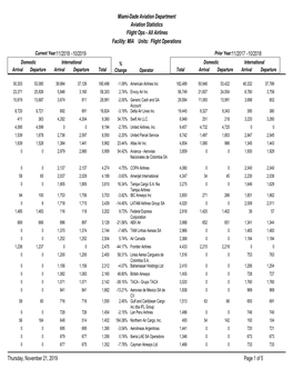 Facility: MIA Units: Flight Operations Miami