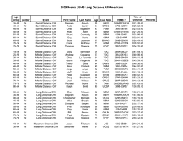 2019 Men's USMS Long Distance All Americans