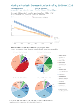 Madhya Pradesh: Disease Burden Profile, 1990 to 2016