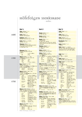 Höfefolgen Sierksrade - Hufen