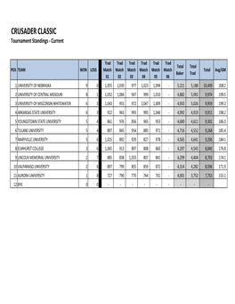 CRUSADER CLASSIC Tournament Standings - Current