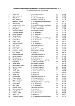 Schnittliste Alle Spielklassen (Incl