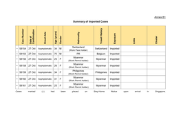 Annex B1 Summary of Imported Cases