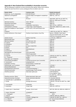 Appendix A: New Zealand Plant Availability in Australian Nurseries NB: the Following Is a Selection of Most-Commonly Seen Species