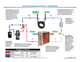 Heat Pump Refrigeration System – Heating Mode