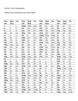 Wade-Giles – Pinyin Transkriptionstabelle