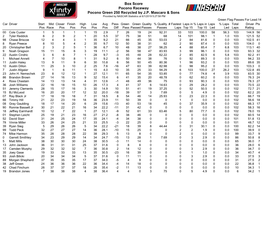 Box Score Pocono Raceway Pocono Green 250 Recycled by J.P