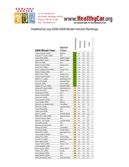 Healthycar.Org 2006-2009 Model Vehicle Rankings Lead Bromine Market Chlorine Overall Rating