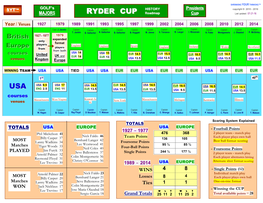 Ryder Cup History