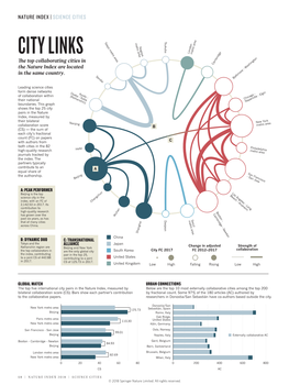 CITY LINKS Metro Area E Top Collaborating Cities in Cambridge the Nature Index Are Located in the Same Country