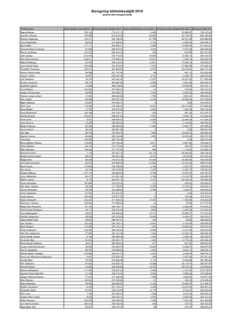 Beregning Biblioteksafgift 2018 Sorteret Efter Beregnet Beløb