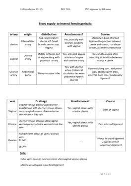 Genitalia Blood Supply to Internal Female Course